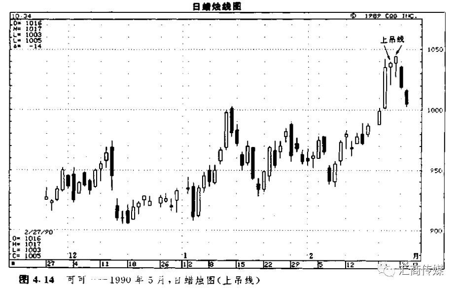 日本蜡烛图系列（3）— 反转形态之“锤子线和上吊线”