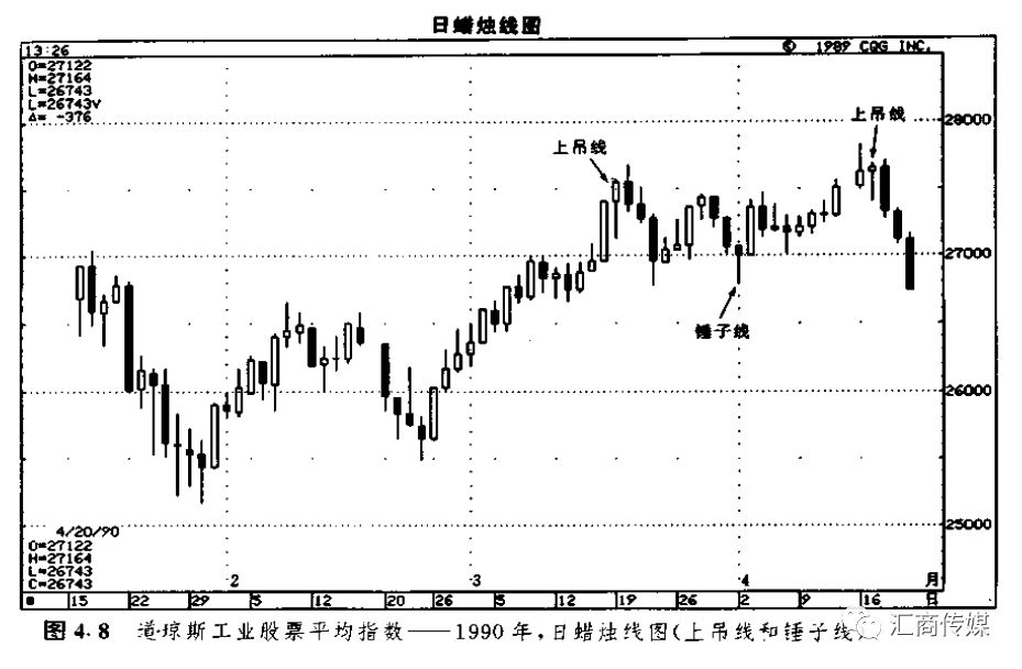 日本蜡烛图系列（3）— 反转形态之“锤子线和上吊线”