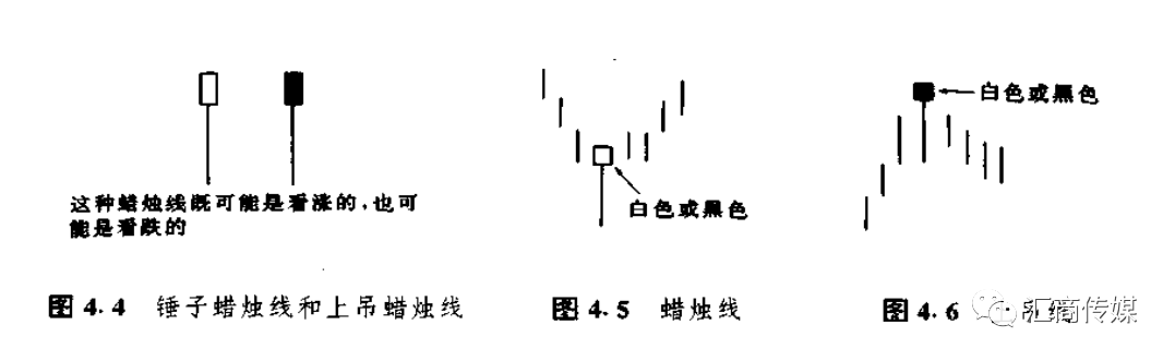 日本蜡烛图系列（3）— 反转形态之“锤子线和上吊线”