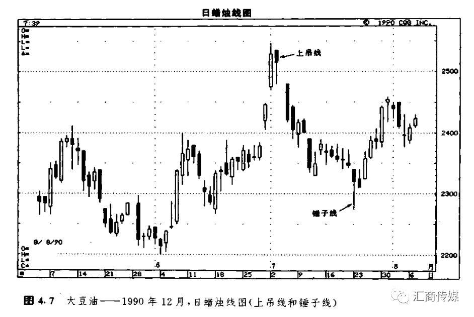 日本蜡烛图系列（3）— 反转形态之“锤子线和上吊线”