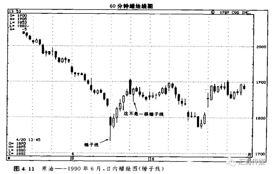 日本蜡烛图系列（3）— 反转形态之“锤子线和上吊线”