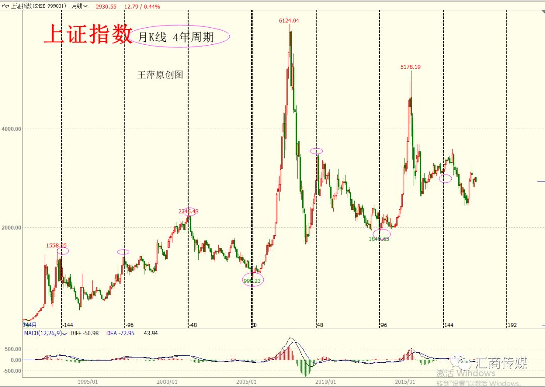 千万级资金操盘手解读周期的奥秘