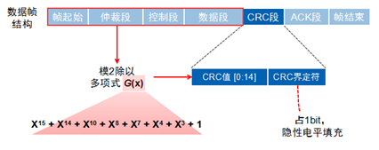 技术 | CAN总线相关知识点归纳的图16