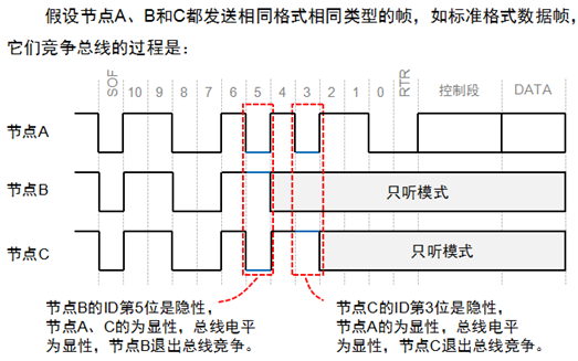 技术 | CAN总线相关知识点归纳的图13