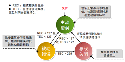 技术 | CAN总线相关知识点归纳的图18