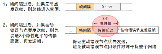 技术 | CAN总线相关知识点归纳的图20