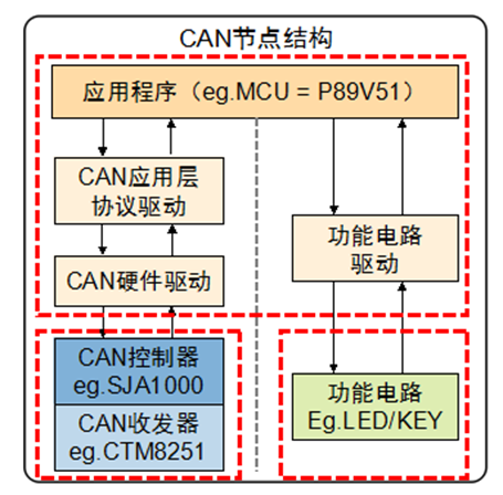 技术 | CAN总线相关知识点归纳的图21