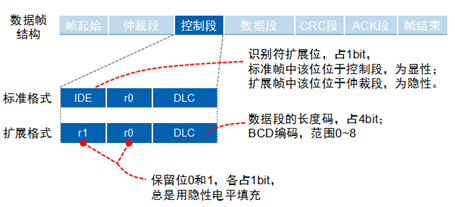 技术 | CAN总线相关知识点归纳的图14