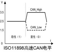 技术 | CAN总线相关知识点归纳的图5