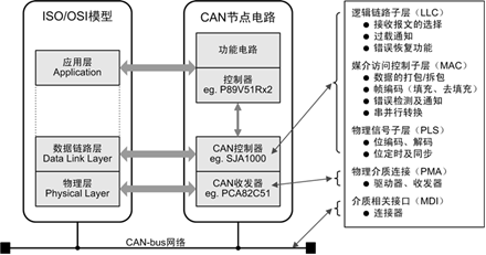 技术 | CAN总线相关知识点归纳的图3