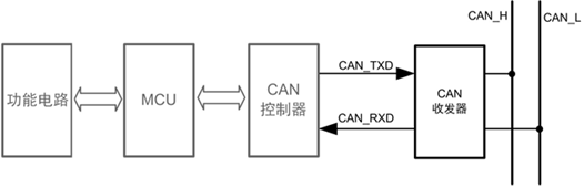 技术 | CAN总线相关知识点归纳的图22