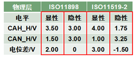技术 | CAN总线相关知识点归纳的图7