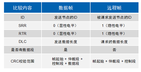 技术 | CAN总线相关知识点归纳的图17