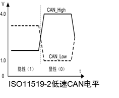 技术 | CAN总线相关知识点归纳的图6