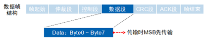 技术 | CAN总线相关知识点归纳的图15