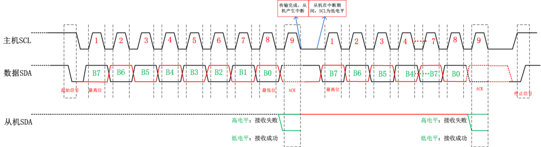 详述i2c总线协议、时序，入门不再是难事 极客岛 2551