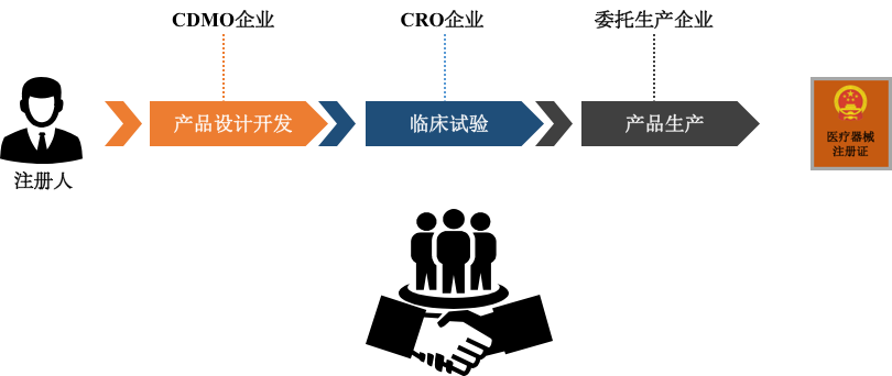 醫療器械註冊人制度的實施提供了一個條件:器械cro可以向上遊cdmo