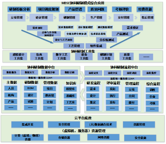 基于云平台的MBSE协同研制模式研究的图2