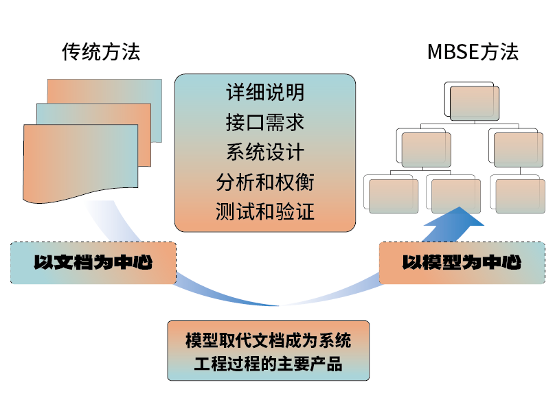 基于云平台的MBSE协同研制模式研究的图1