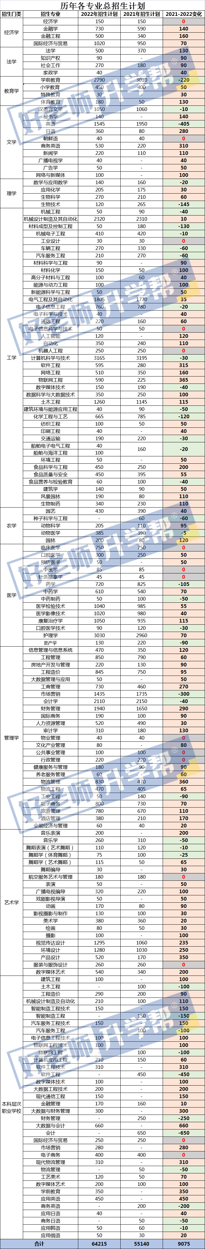 2021-2022年山东专升本各专业招生计划变化情况