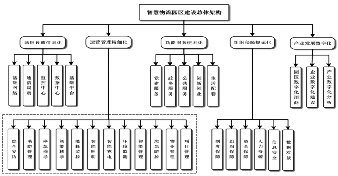 智慧物流园区建设规划设计阶段的实施路径