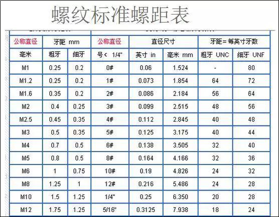 粗牙與細牙螺紋的區別及如何選用的圖2