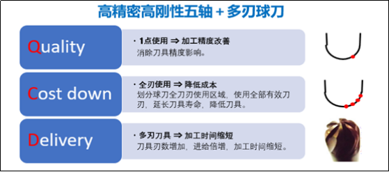 都知道五軸機床貴，但是你知道五軸的核心價值嗎？的圖4