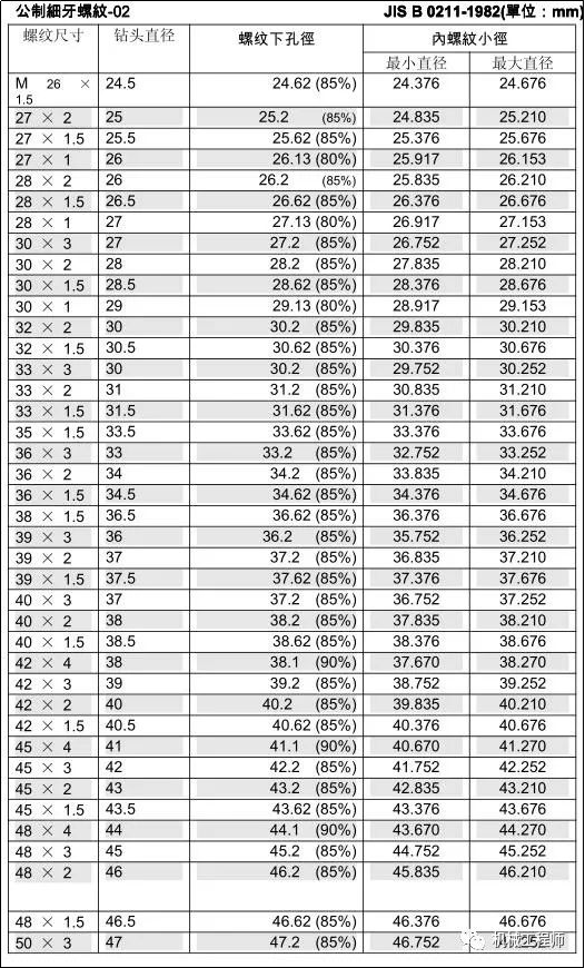 絲錐和鉆頭的參數對照表，值得收藏！的圖3