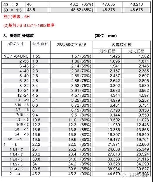 絲錐和鉆頭的參數對照表，值得收藏！的圖4