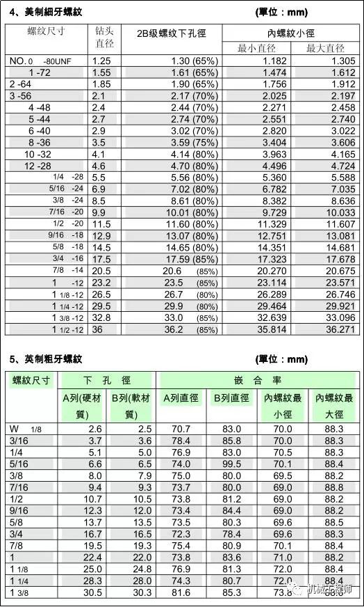 絲錐和鉆頭的參數對照表，值得收藏！的圖5