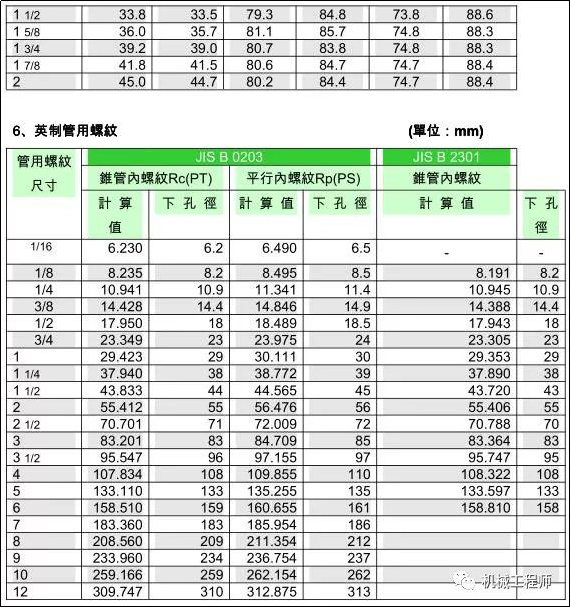 絲錐和鉆頭的參數對照表，值得收藏！的圖6