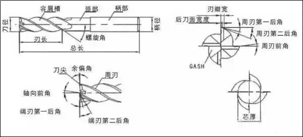 铣刀的六个基本角度图图片