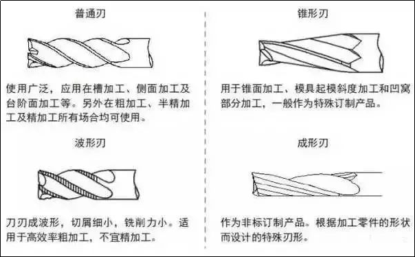 刀具销售很少知道的立铣刀原理的图4