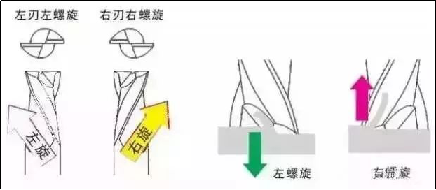 刀具销售很少知道的立铣刀原理的图2