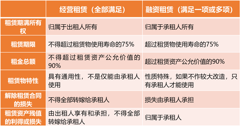 专业文章丨不同视角下经营性租赁与融资租赁的认定界分