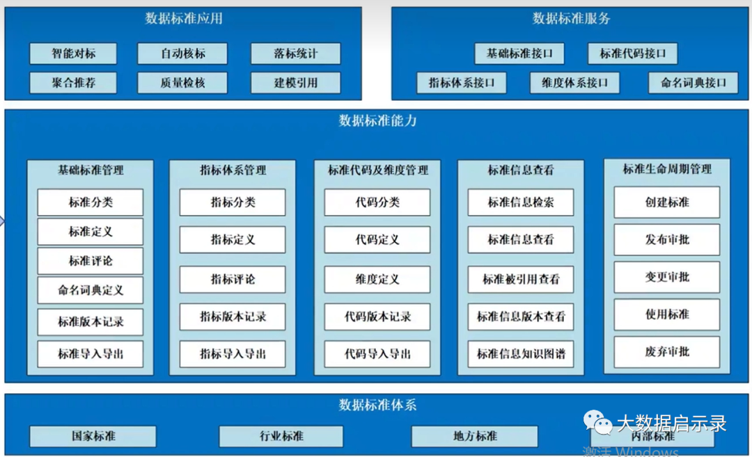 数据标准