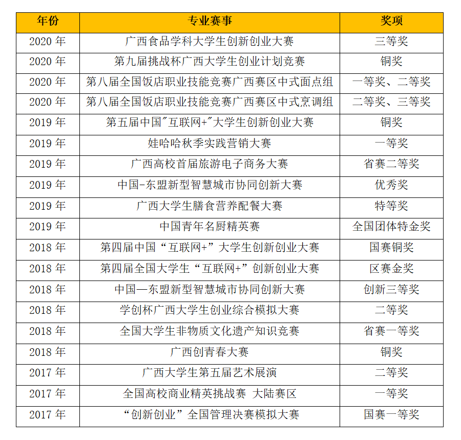 2022广西民族大学相思湖学院管理学院简介