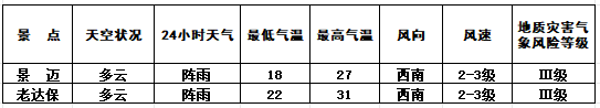 2024年06月30日 马龙天气