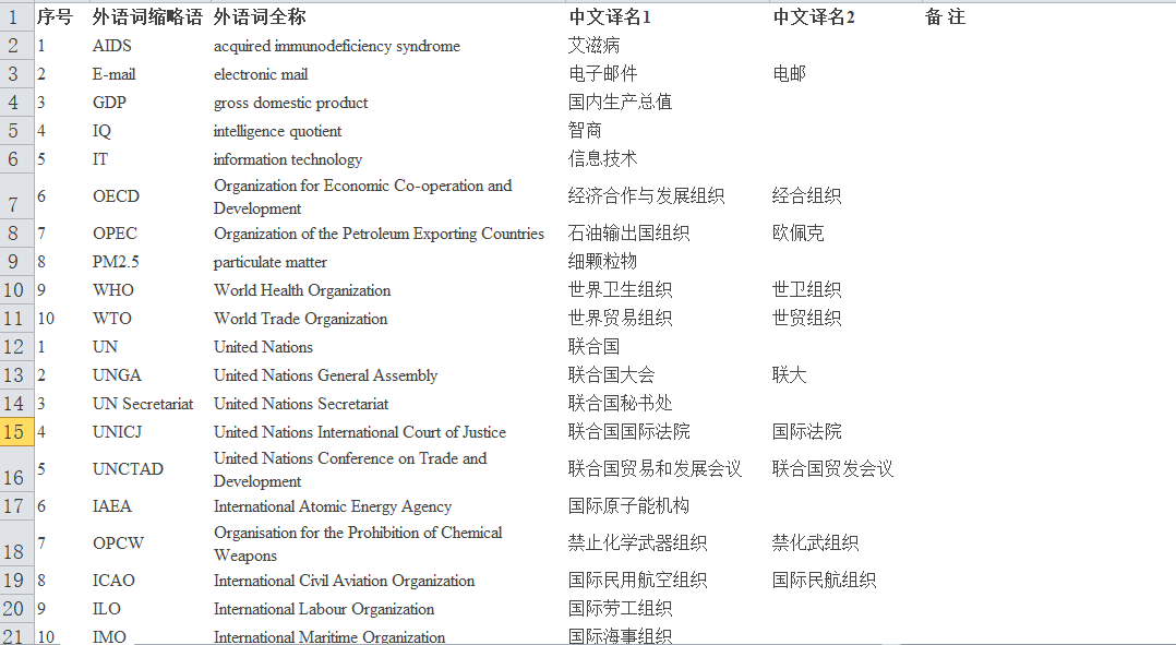 收藏分享 138組英文縮略語中文譯名超全彙總 附txt Excel格式下載 北極光翻譯 微文庫