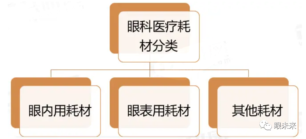 眼科耗材怎么分类一文概览 ｜ 眼科医疗耗材赛道_https://www.jmylbn.com_新闻资讯_第1张
