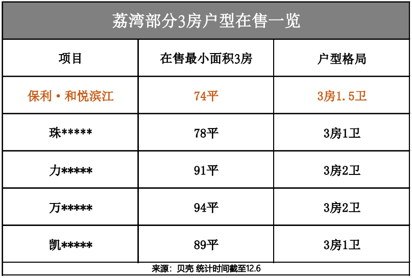 300万不到？荔湾新盘保利和悦滨江单价3.7万起总价280万！