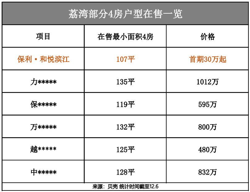 300万不到？荔湾新盘保利和悦滨江单价3.7万起总价280万！