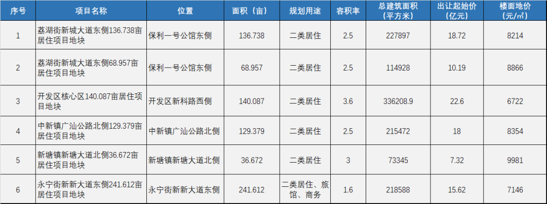 起始价92亿！广州增城第二批集中供地清单曝光