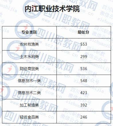 四川財經職業學院5184 四川藝術職業學院5187 四川長江職業學院5192