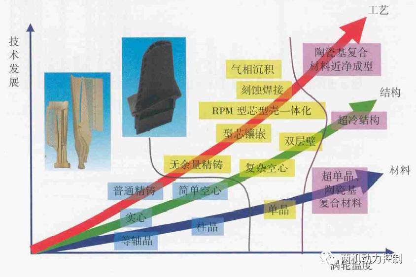 航空发动机涡轮叶片冷却技术的发展及关键技术【山东建筑材料网络社区