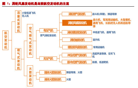 【行业新闻】航空发动机产业深度研究报告：强国的象征、飞机的心脏的图1