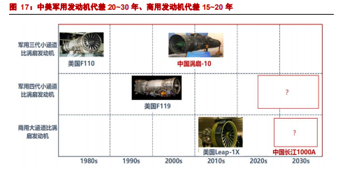 【行业新闻】航空发动机产业深度研究报告：强国的象征、飞机的心脏的图5