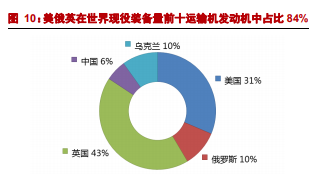 【行业新闻】航空发动机产业深度研究报告：强国的象征、飞机的心脏的图2
