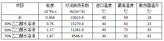 不同浓度乙二醇冷却液对散热性能影响的研究 附乙二醇水溶液物性下载的图15