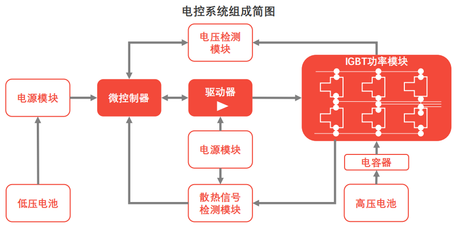 新能源汽车电控系统及散热技术简述（上）的图7